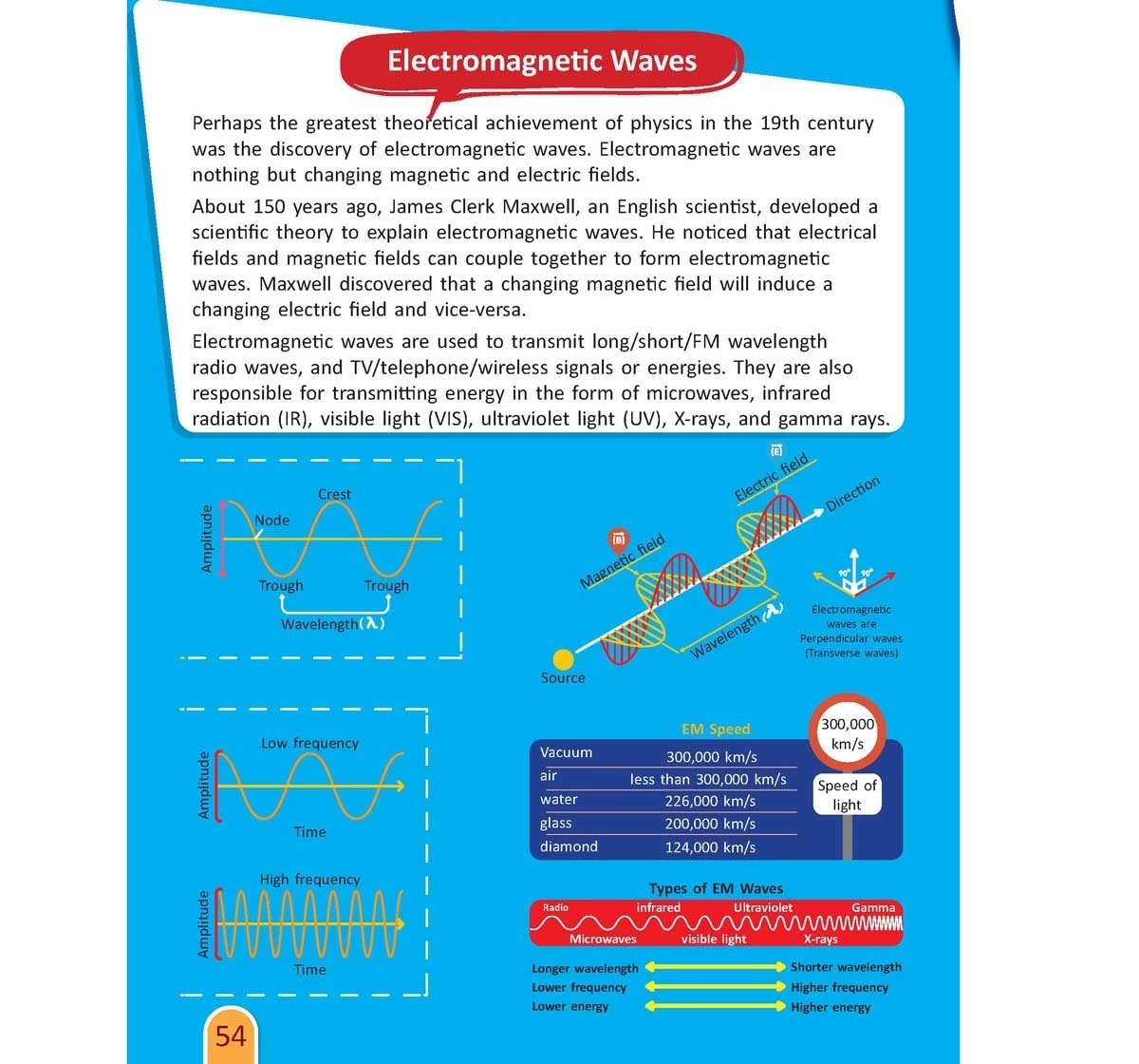 Dreamland Paperback STEM Activity Technology Books for Kids 9Y+, Multicolour